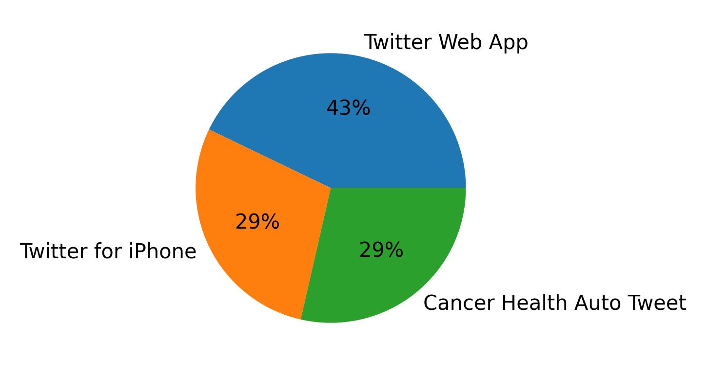 Devices used to tweet