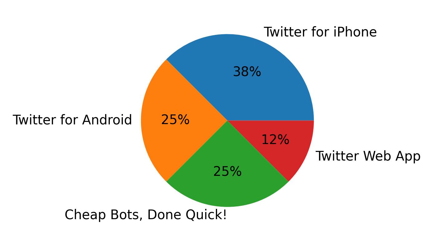 Dispositivos utilizados para tweetar
