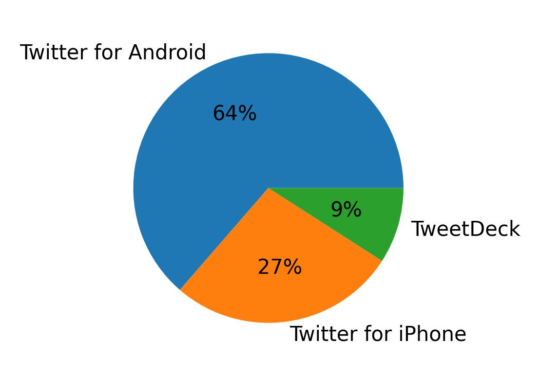 Dispositivos utilizados para tweetar