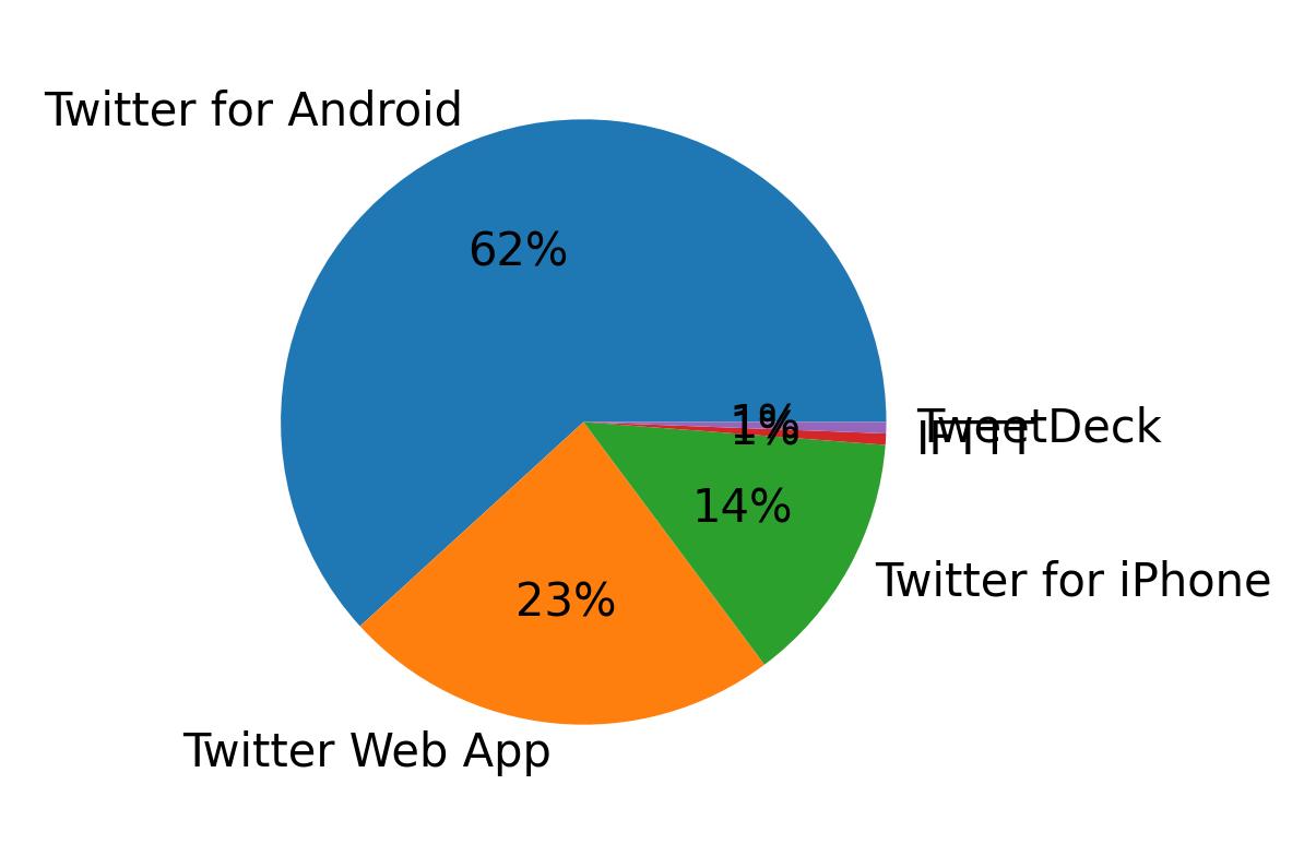 Tweet icin kullanilan cihazlar