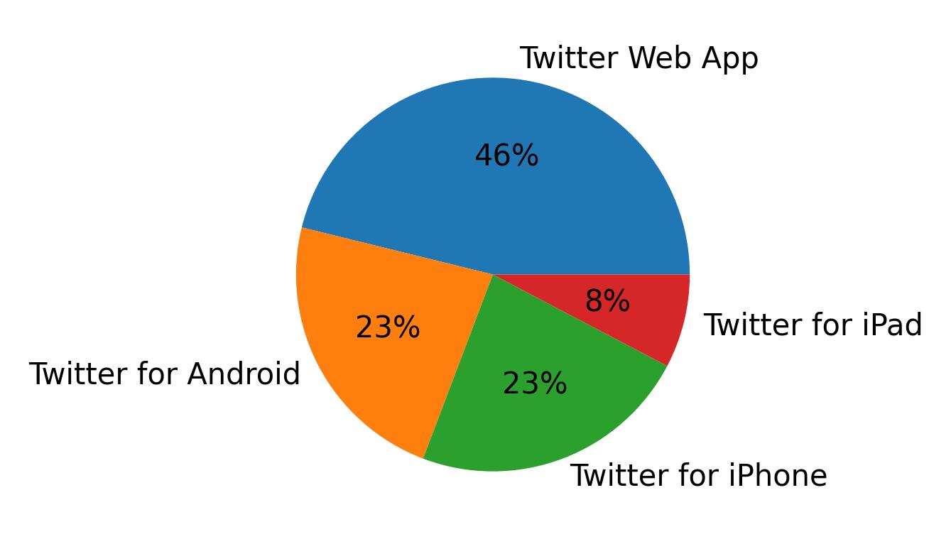الأجهزة المستخدمة للتغريد