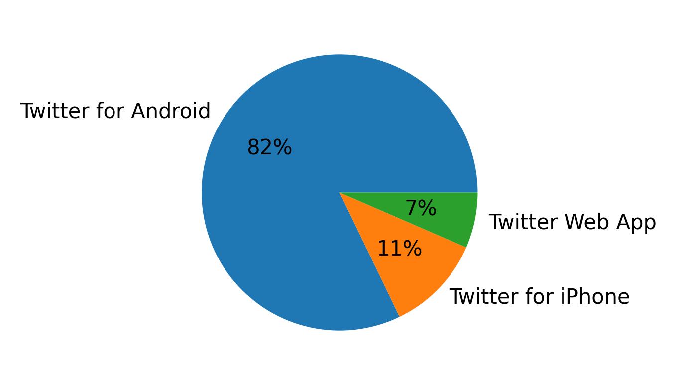 Devices used to tweet