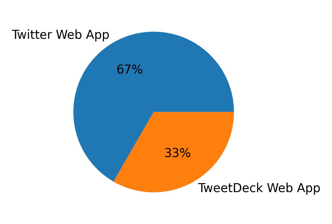 Tweet icin kullanilan cihazlar