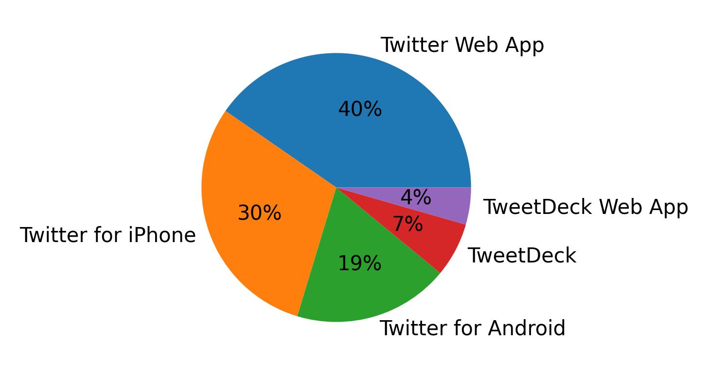 Dispositivos utilizados para tweetar