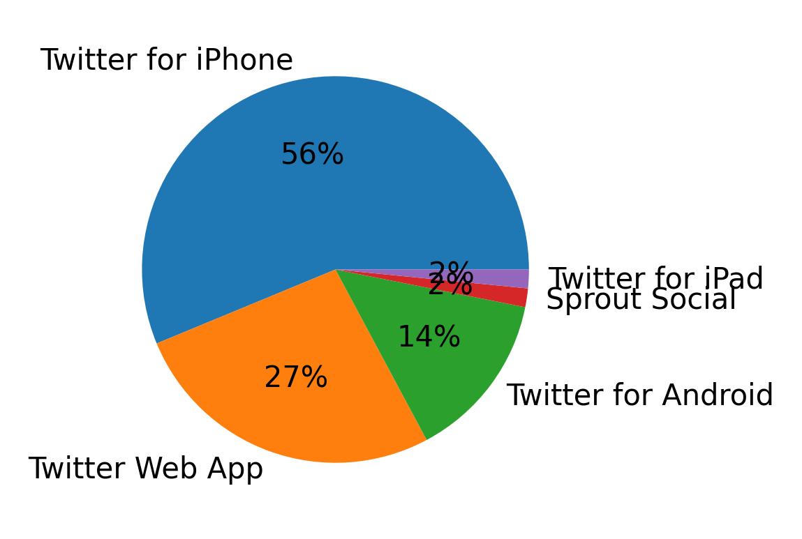 Tweet icin kullanilan cihazlar