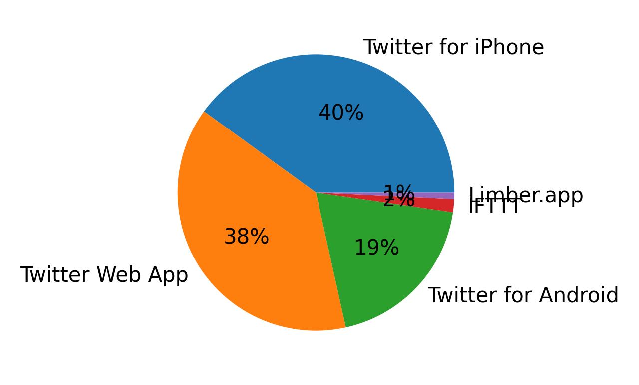 Tweet icin kullanilan cihazlar