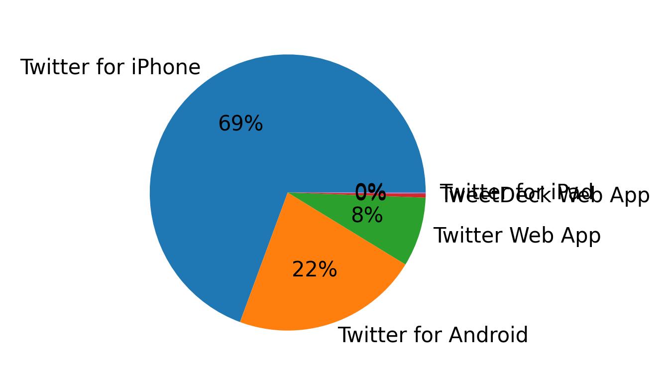 Tweet icin kullanilan cihazlar