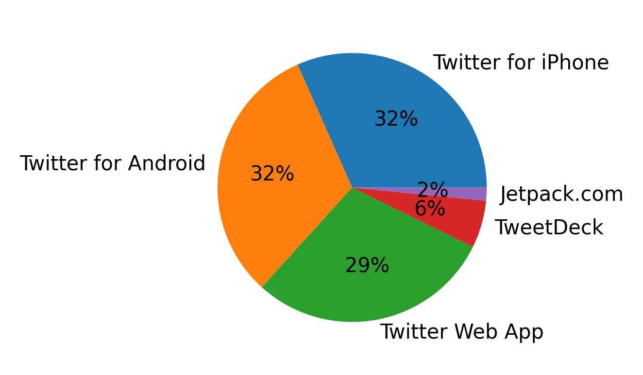 Dispositivos utilizados para tweetar