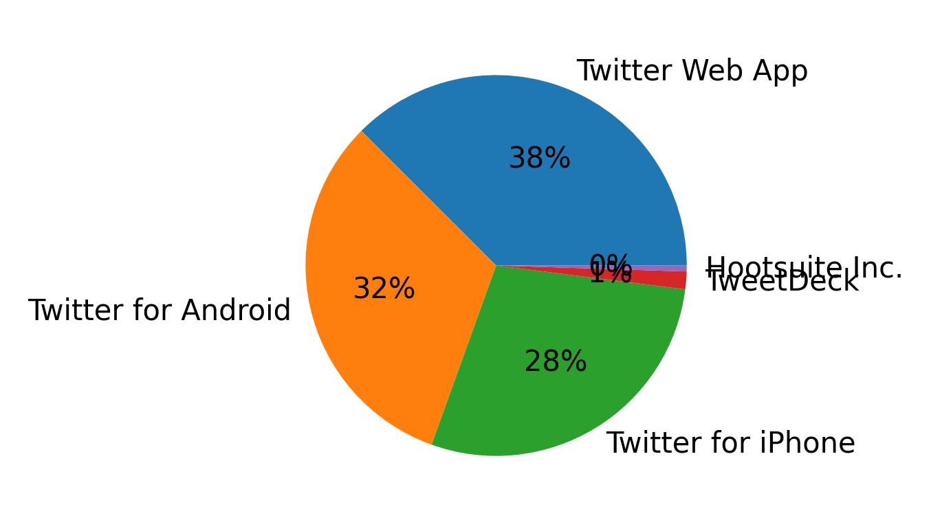 Tweet icin kullanilan cihazlar