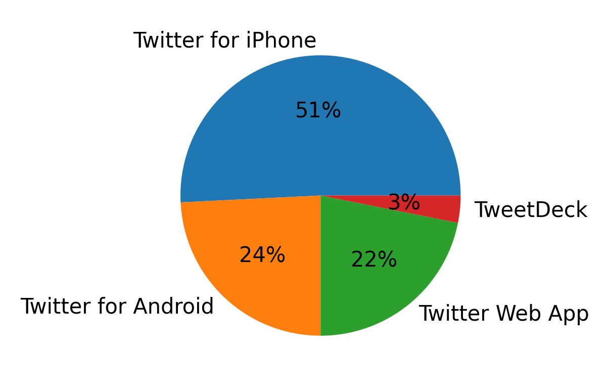 Devices used to tweet