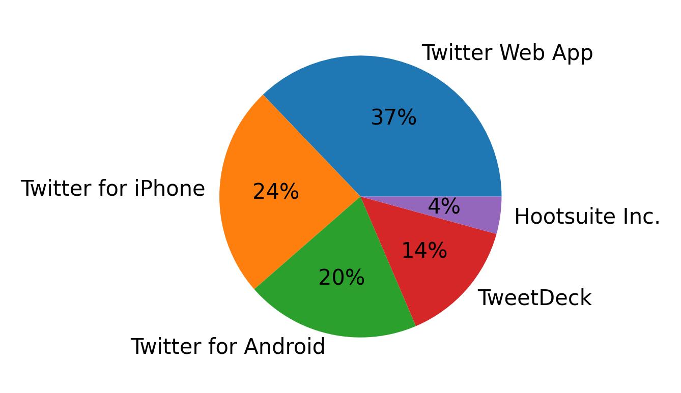 Tweet icin kullanilan cihazlar