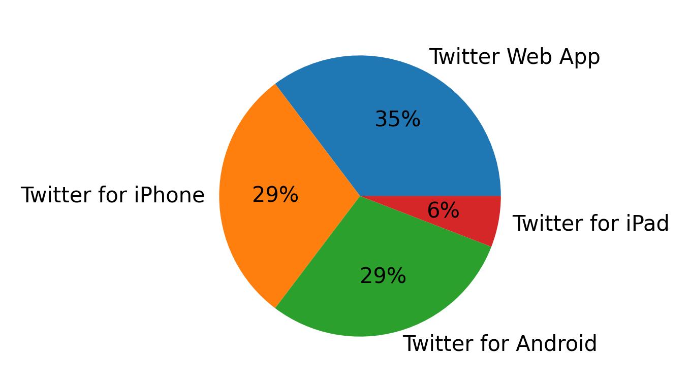 Dispositivos utilizados para tweetar