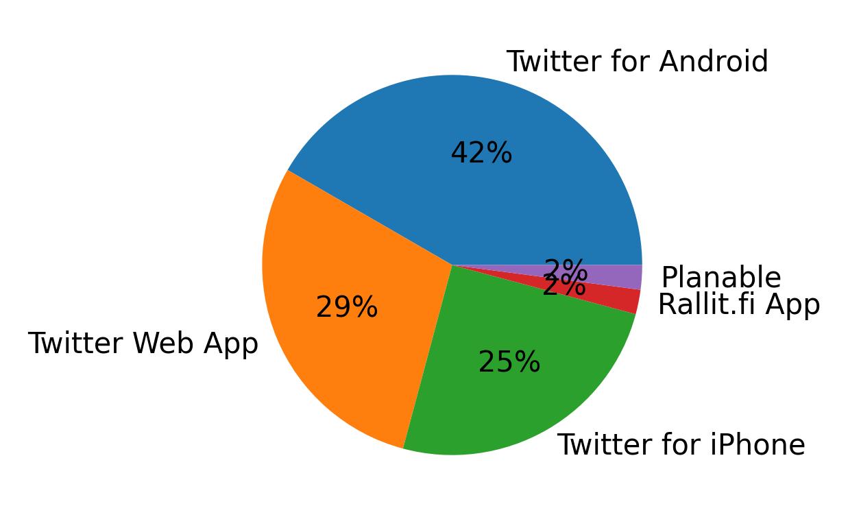 Devices used to tweet