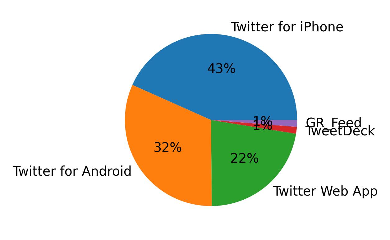 Dispositivos utilizados para tweetar