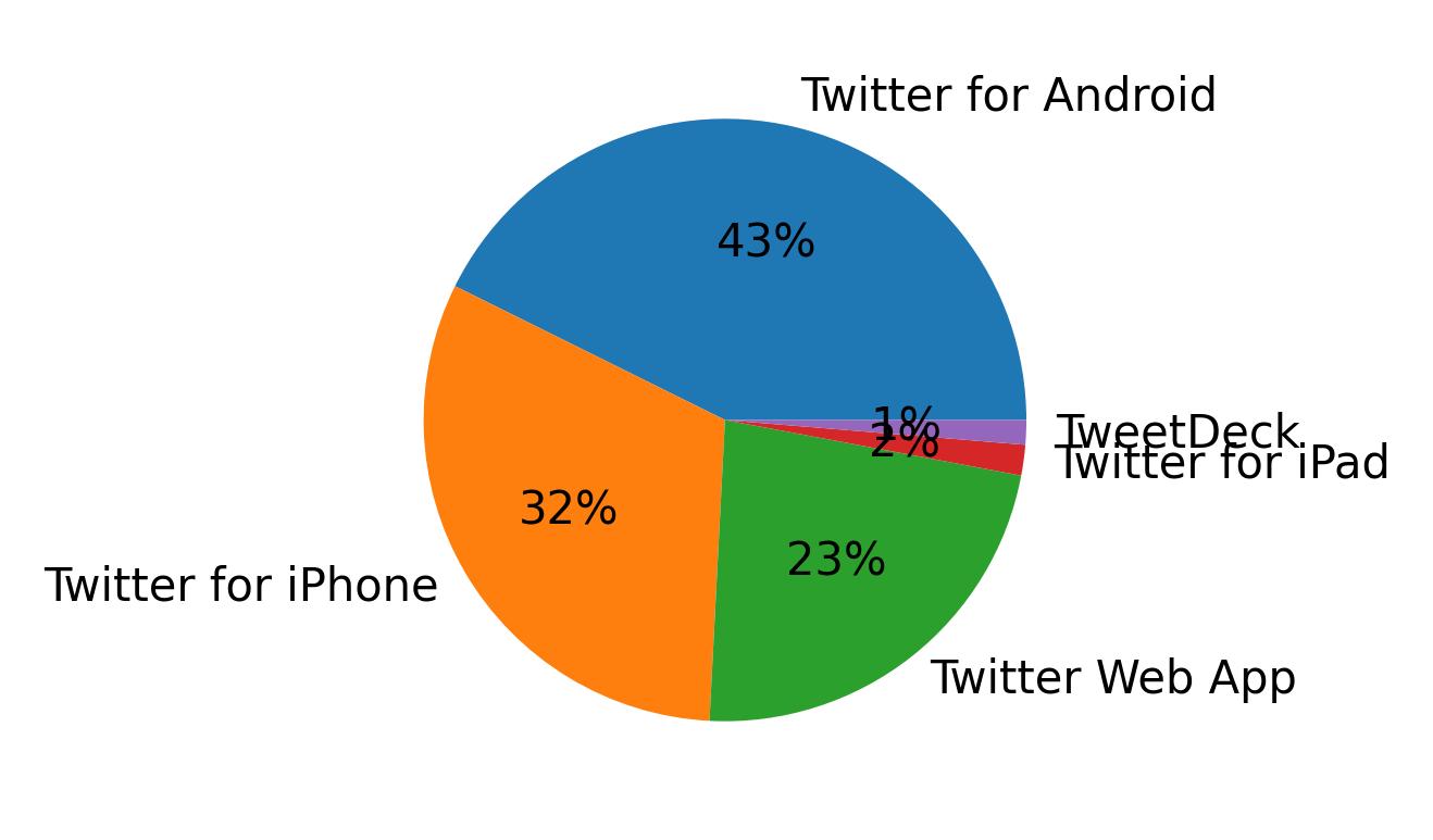 Tweet icin kullanilan cihazlar