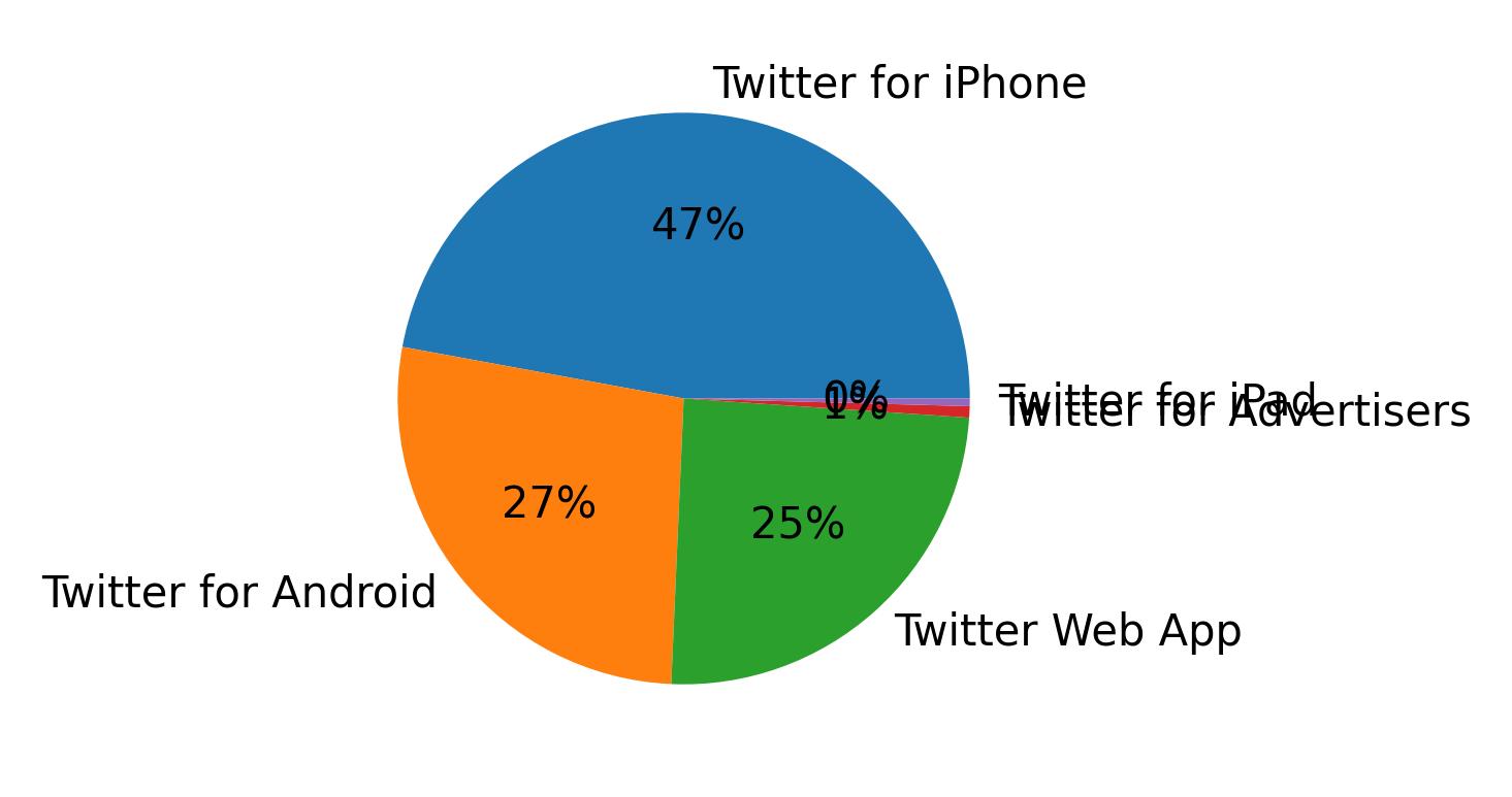 Devices used to tweet