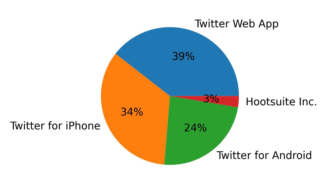 Tweet icin kullanilan cihazlar