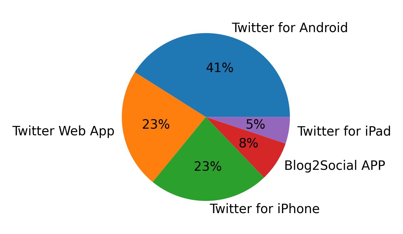 Devices used to tweet