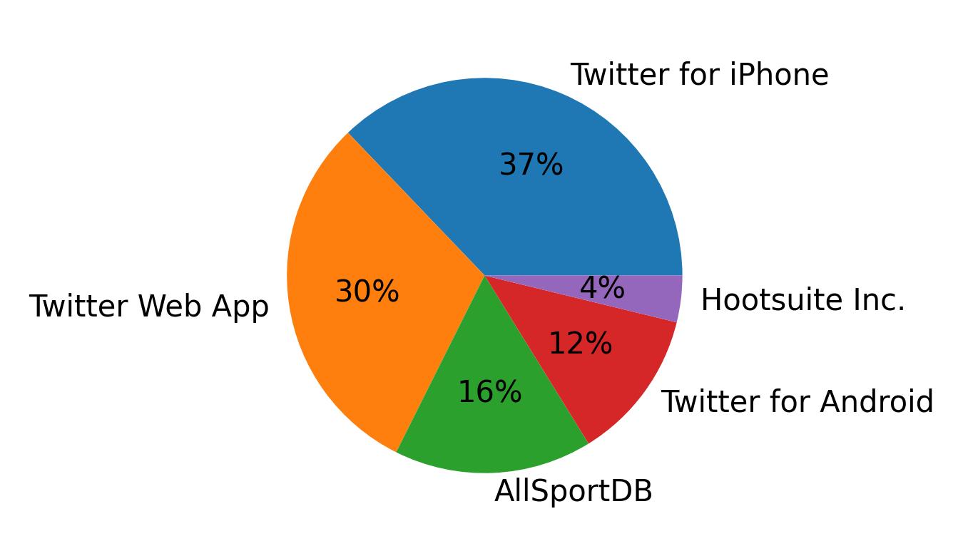 Tweet icin kullanilan cihazlar