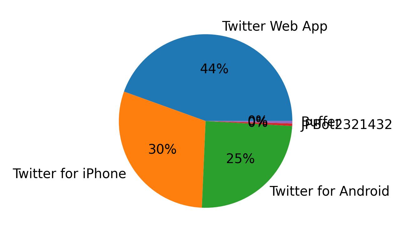 Dispositivos utilizados para tweetar