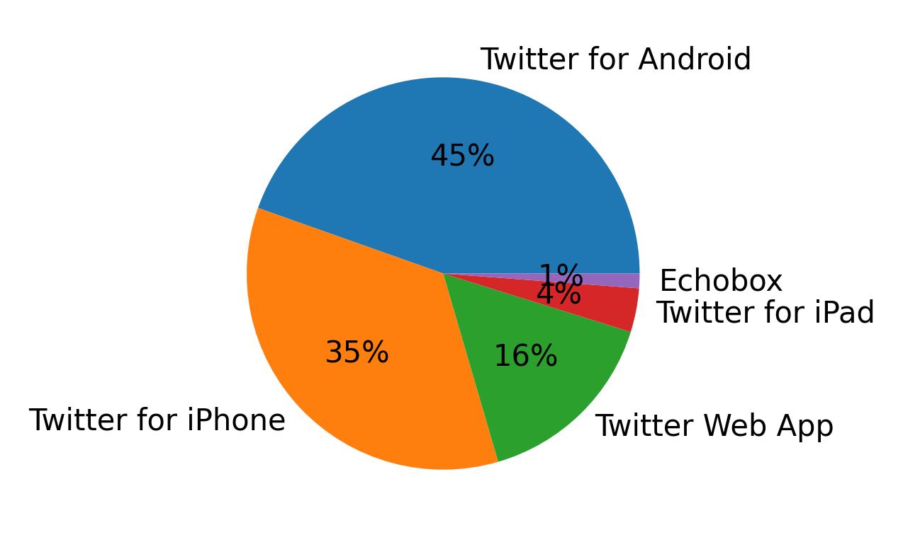 Devices used to tweet