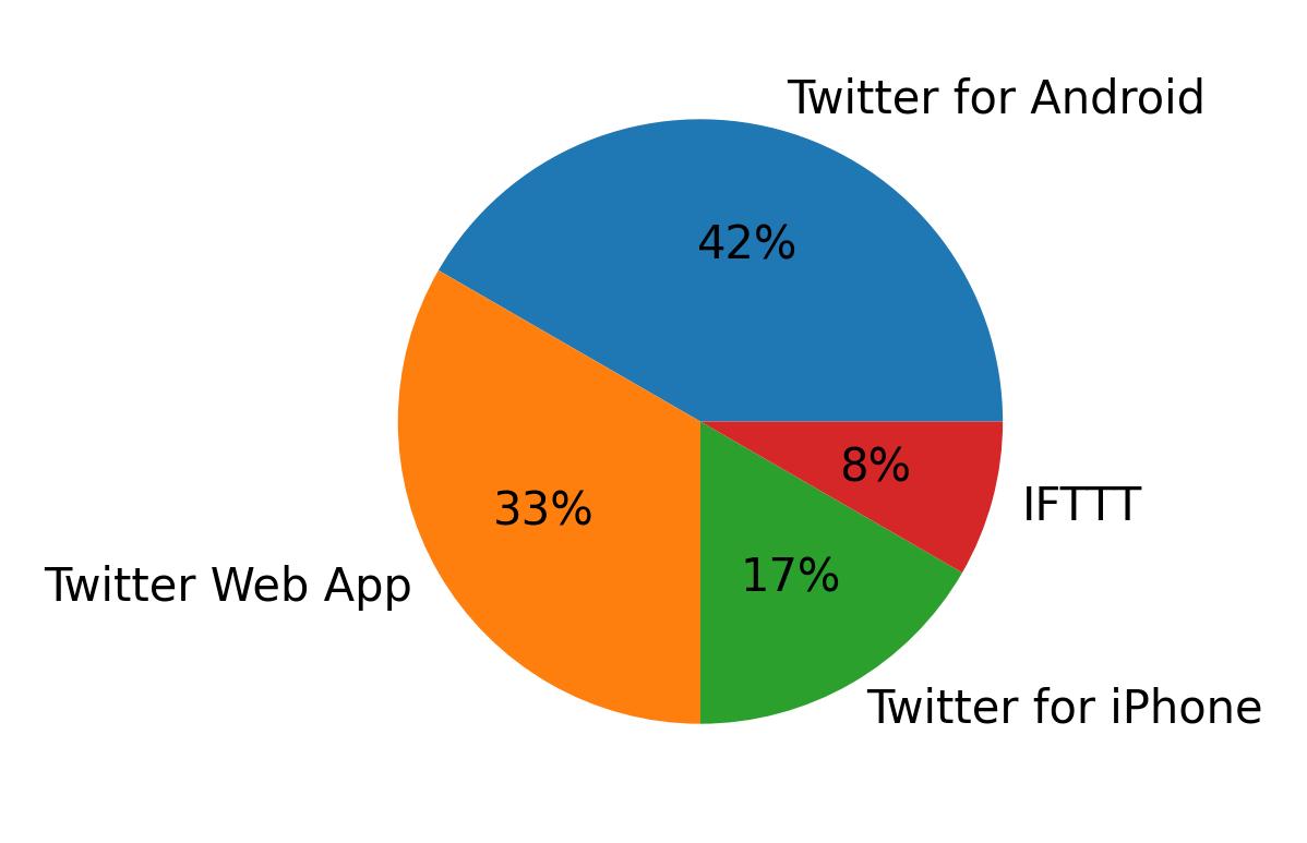 Dispositivos utilizados para tweetar