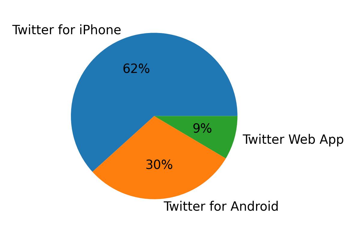 Dispositivos utilizados para tweetar