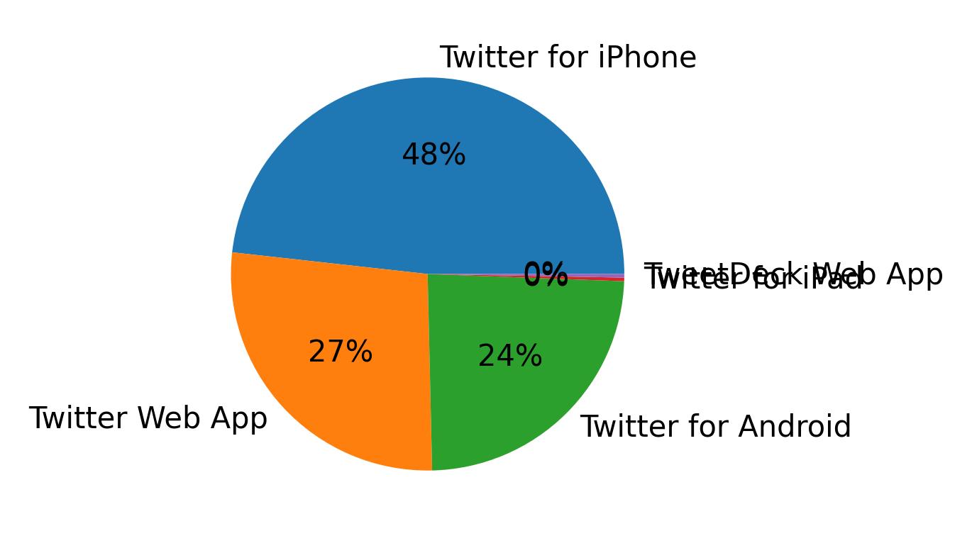 Dispositivos utilizados para tweetar