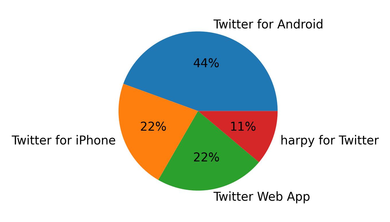 Dispositivos utilizados para tweetar