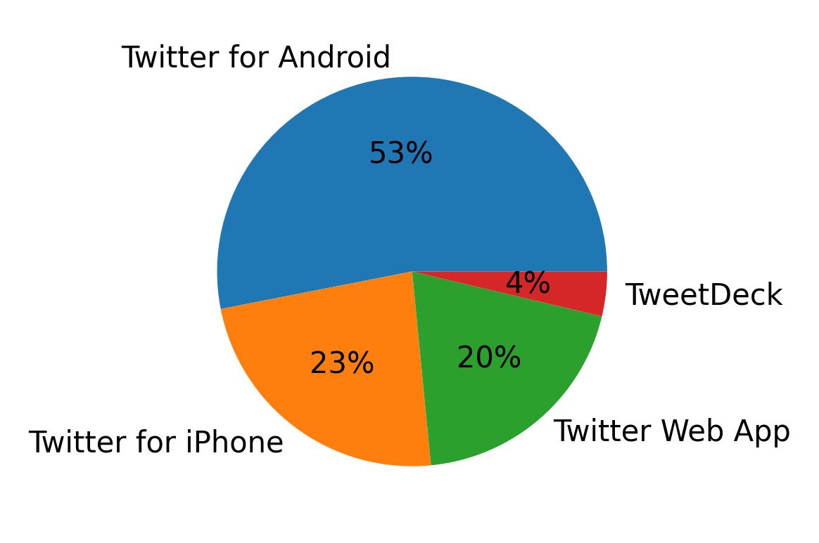 Devices used to tweet