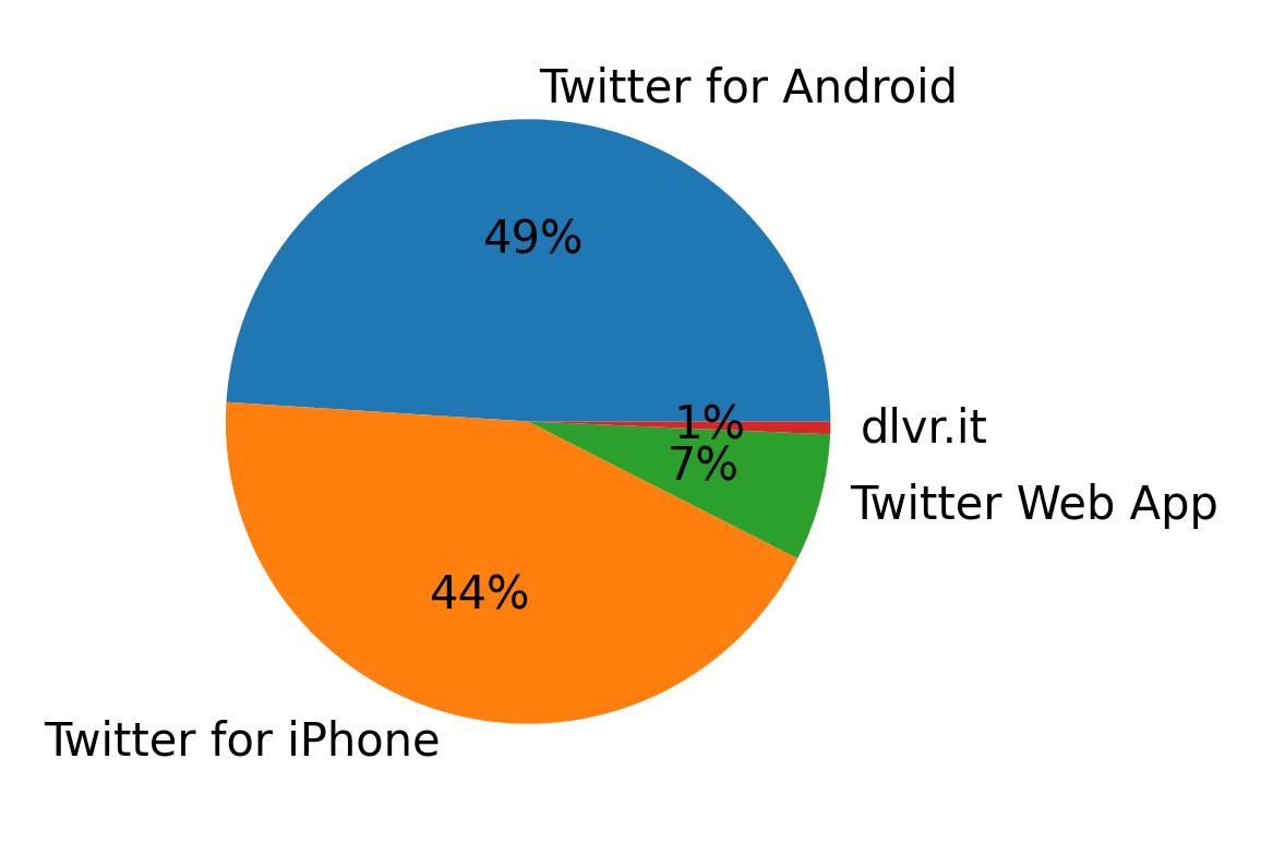 Dispositivos utilizados para tweetar