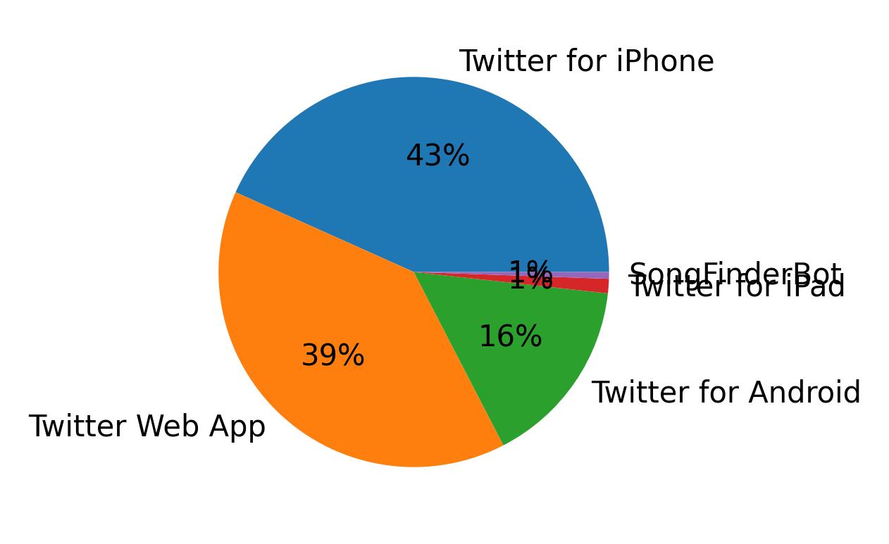 Dispositivos utilizados para tweetar