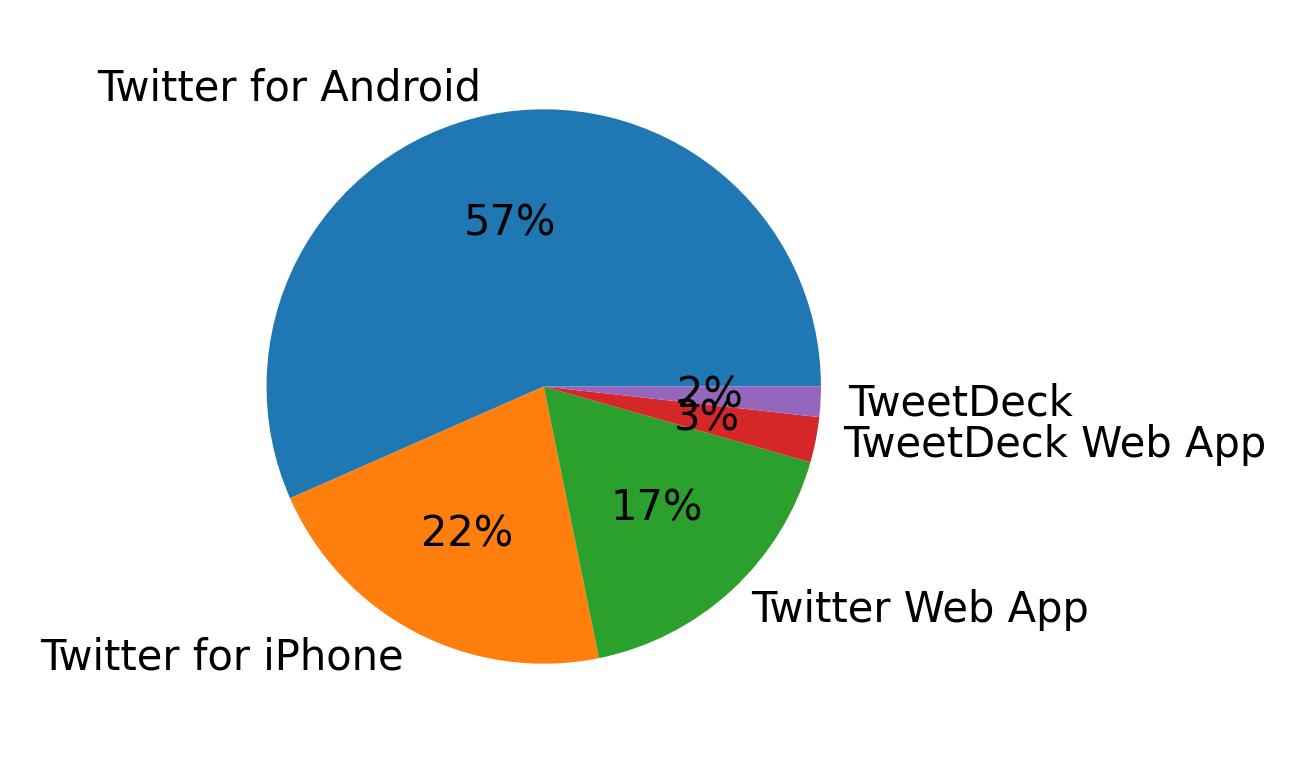 Devices used to tweet