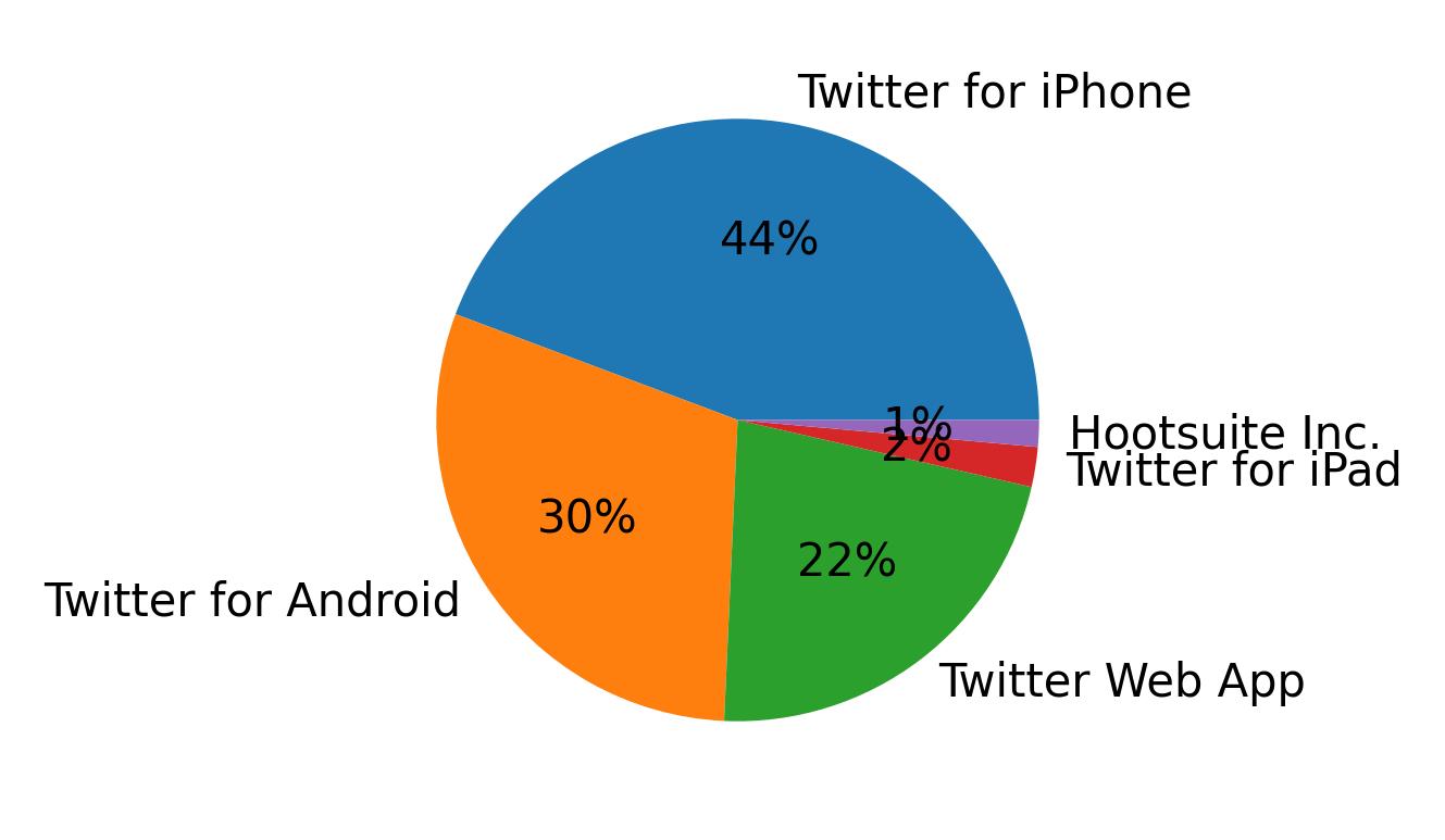 Dispositivos utilizados para tweetar