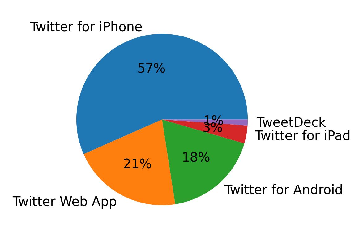 Dispositivos utilizados para tweetar