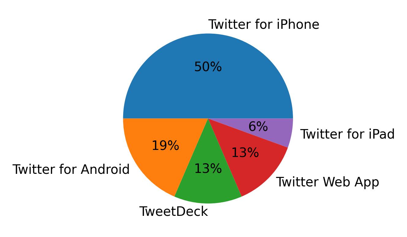 Dispositivos utilizados para tweetar