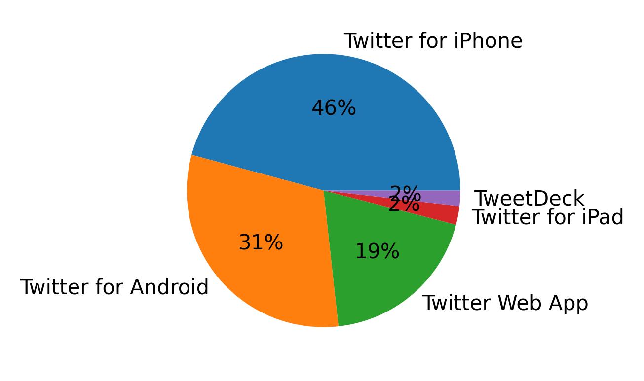 Devices used to tweet