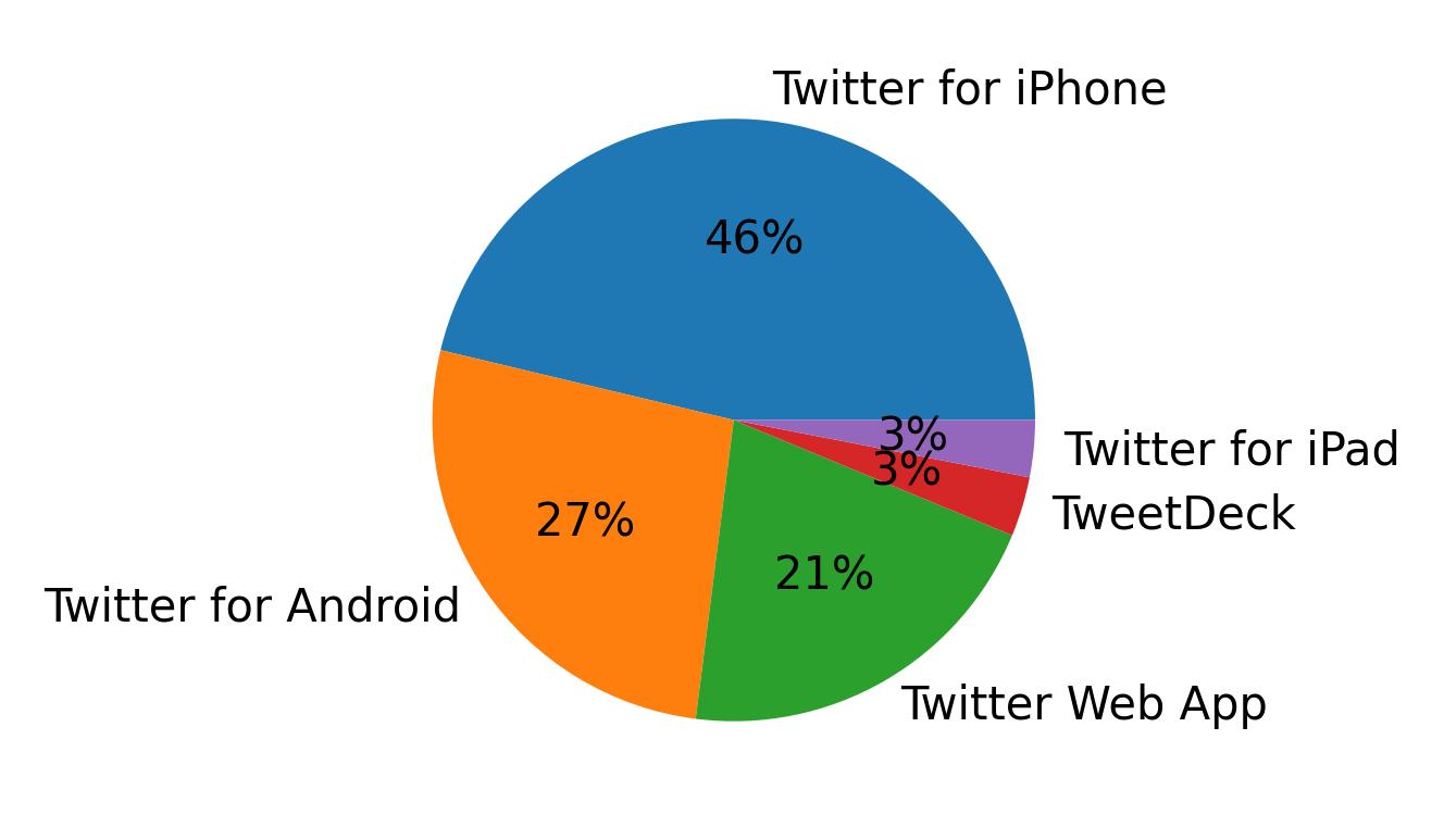 Tweet icin kullanilan cihazlar