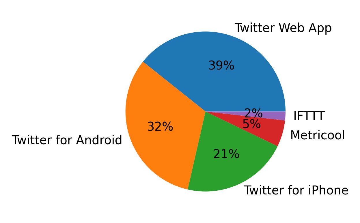 Dispositivos utilizados para tweetar