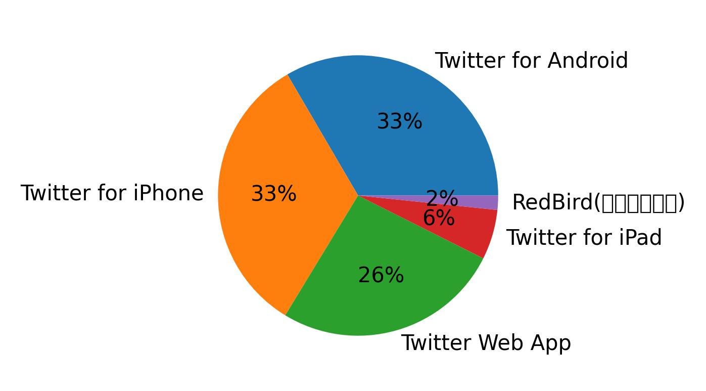 Dispositivos utilizados para tweetar