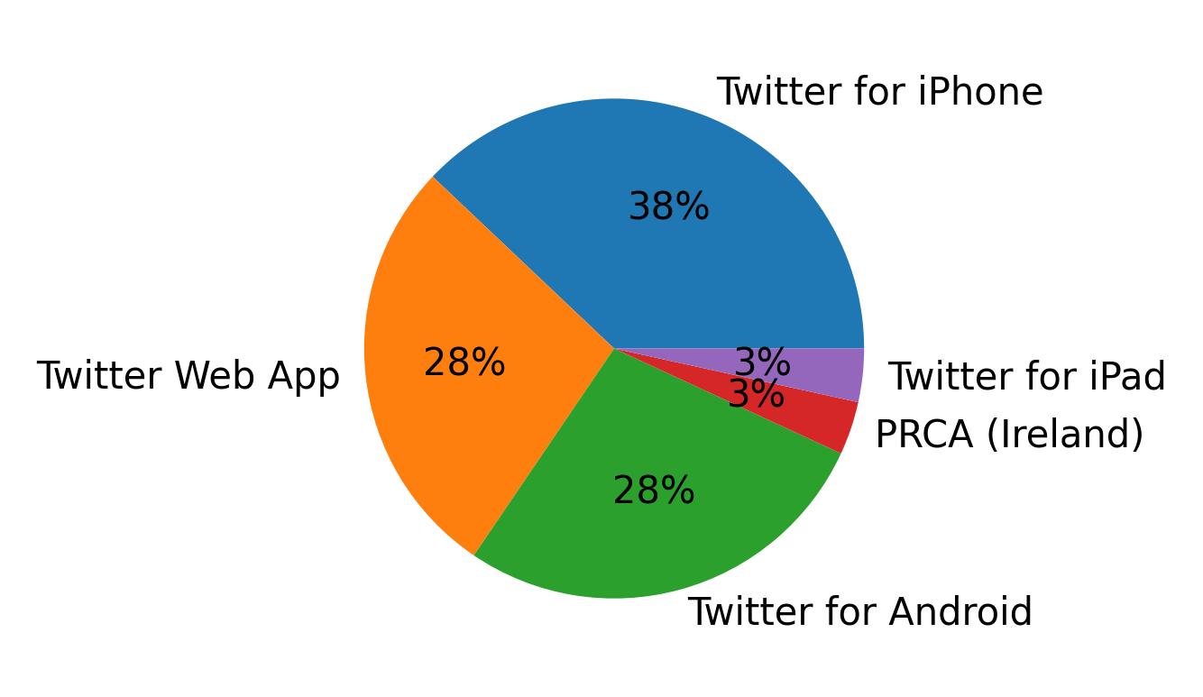 Tweet icin kullanilan cihazlar