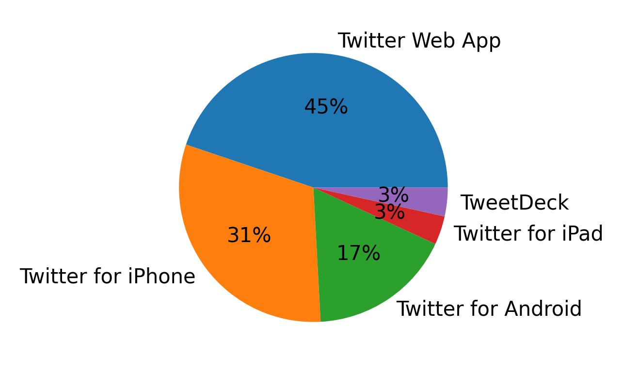 Dispositivos utilizados para tweetar