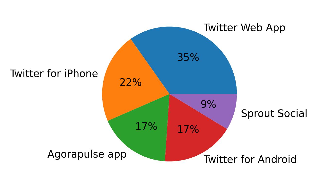 ツイートに使用されたデバイス