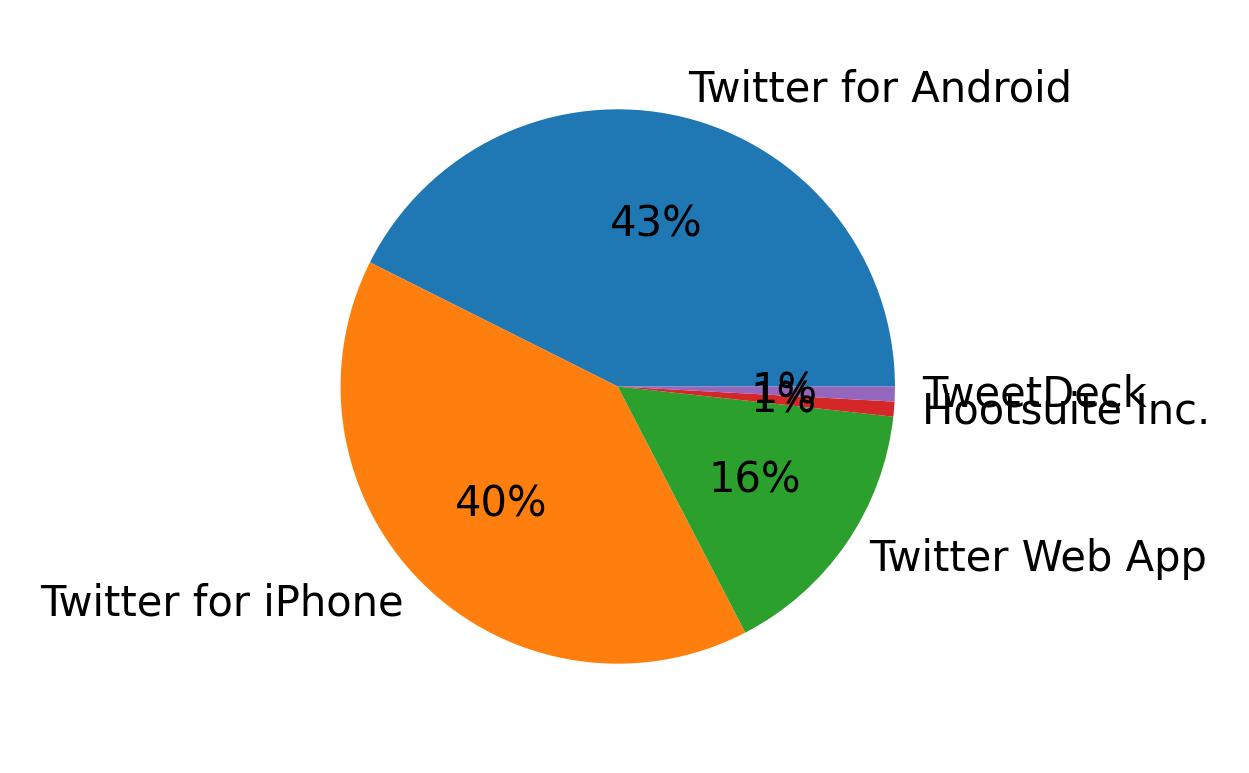 Dispositivos utilizados para tweetar