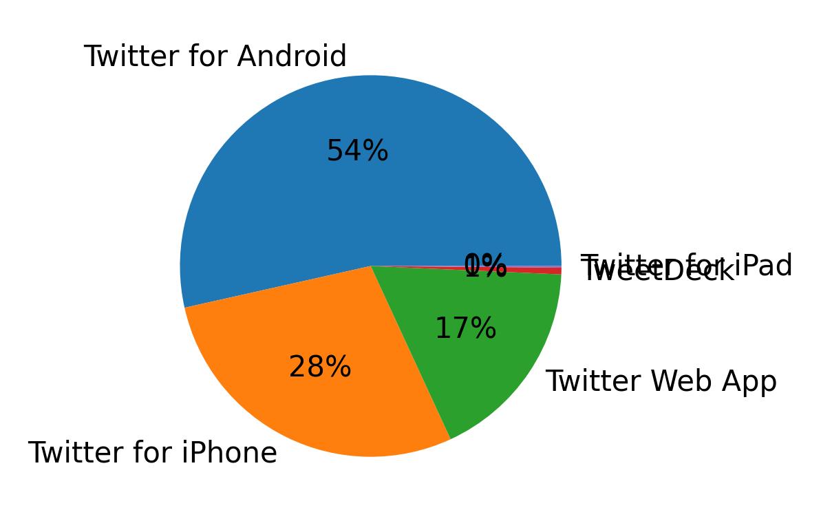 Devices used to tweet