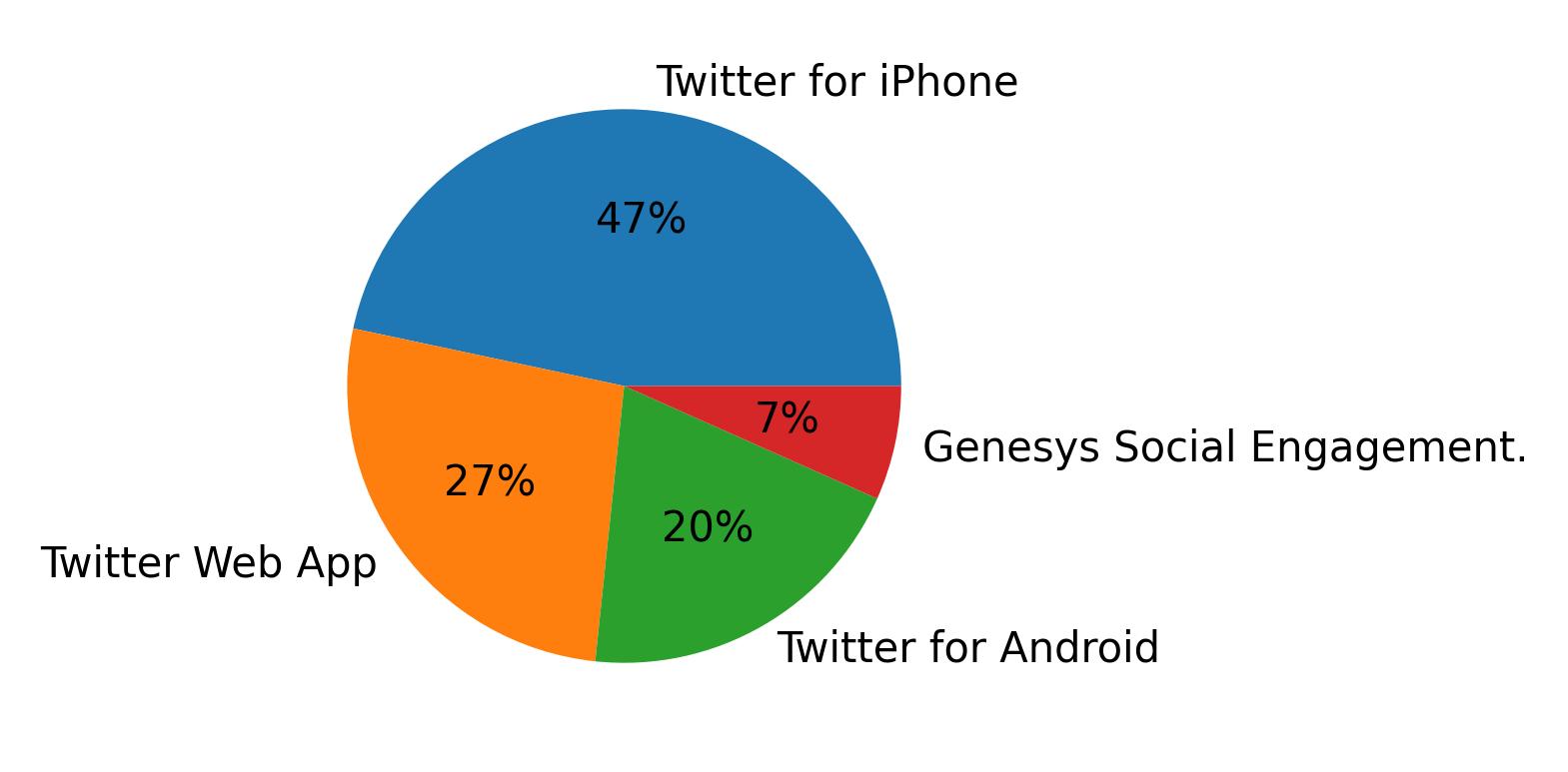 Dispositivos utilizados para tweetar