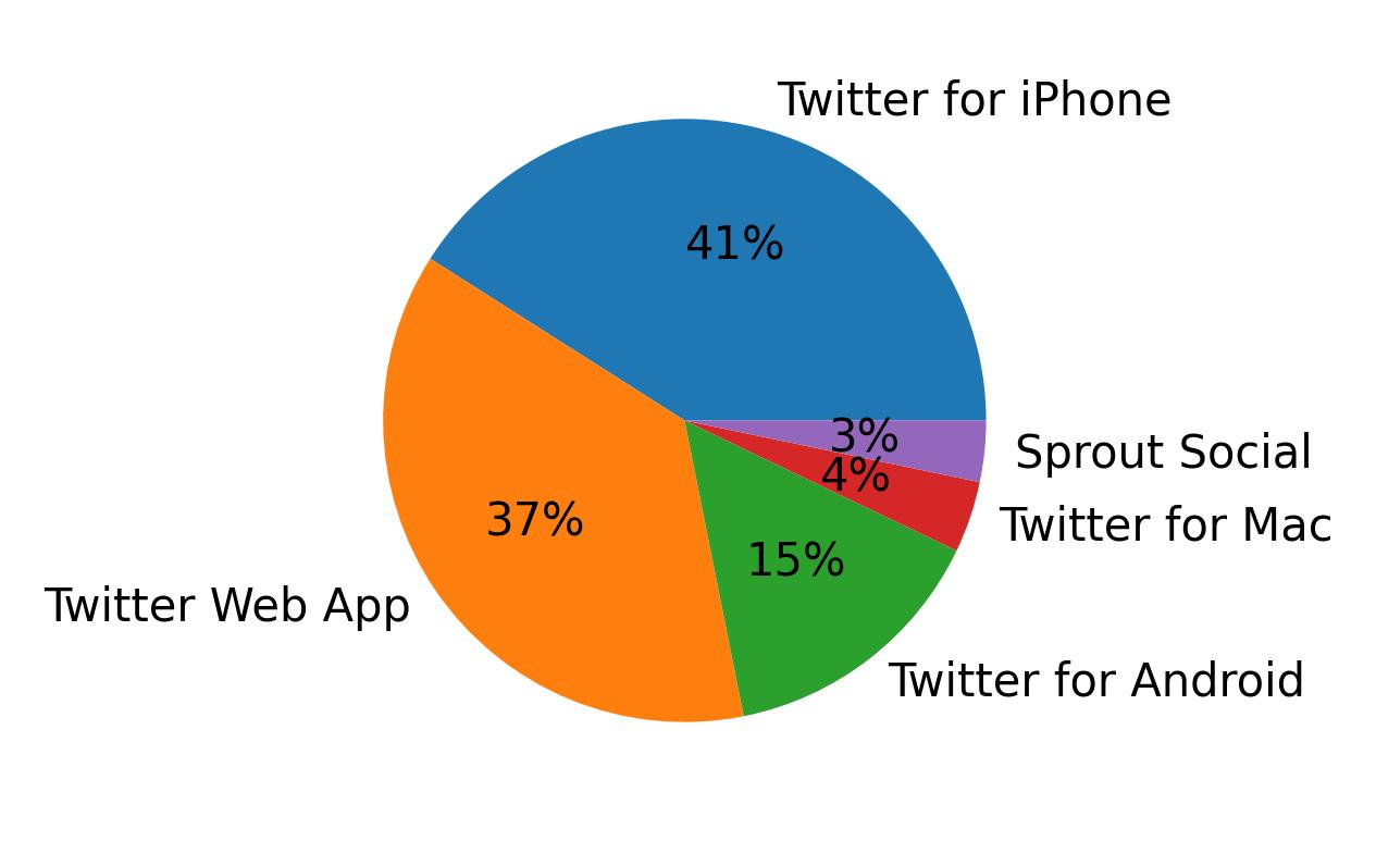 Tweet icin kullanilan cihazlar