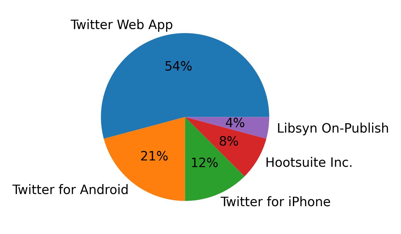 Devices used to tweet