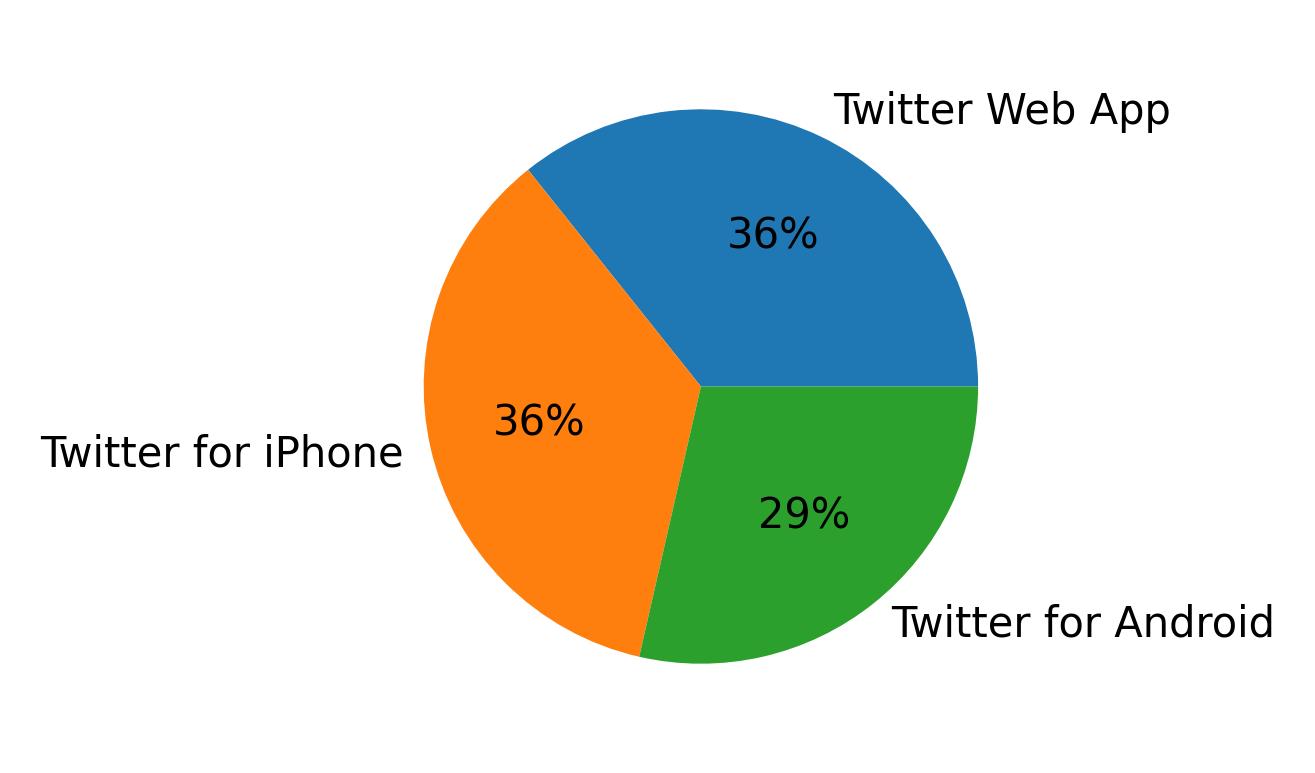 Dispositivos utilizados para tweetar