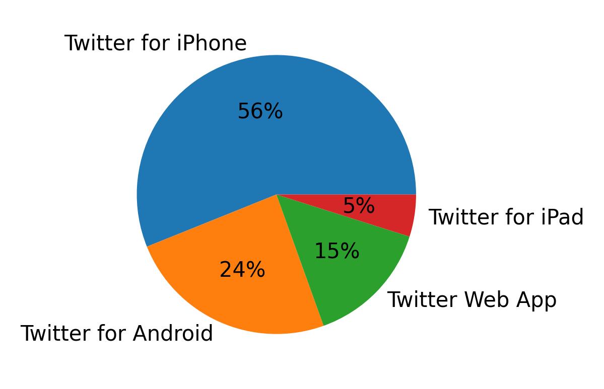 Dispositivos utilizados para tweetar